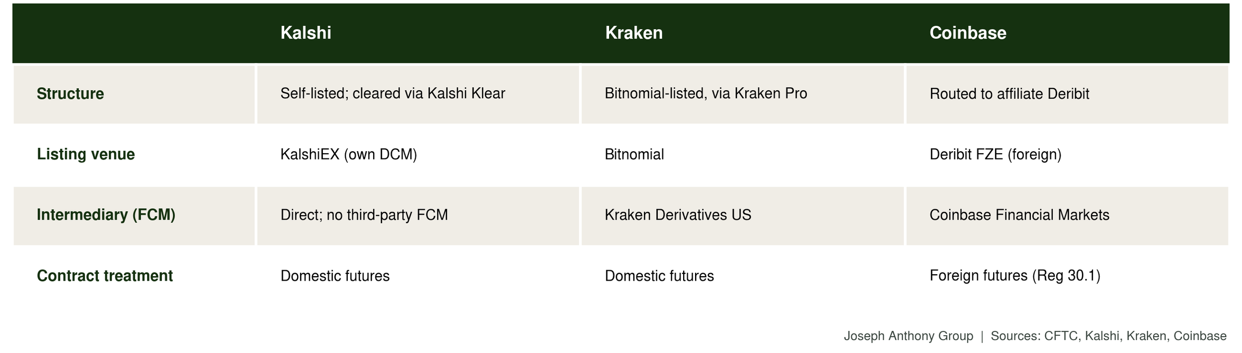 Table comparing how Kalshi, Kraken, and Coinbase structure their US regulated perpetual futures across listing venue, FCM, and contract treatment.