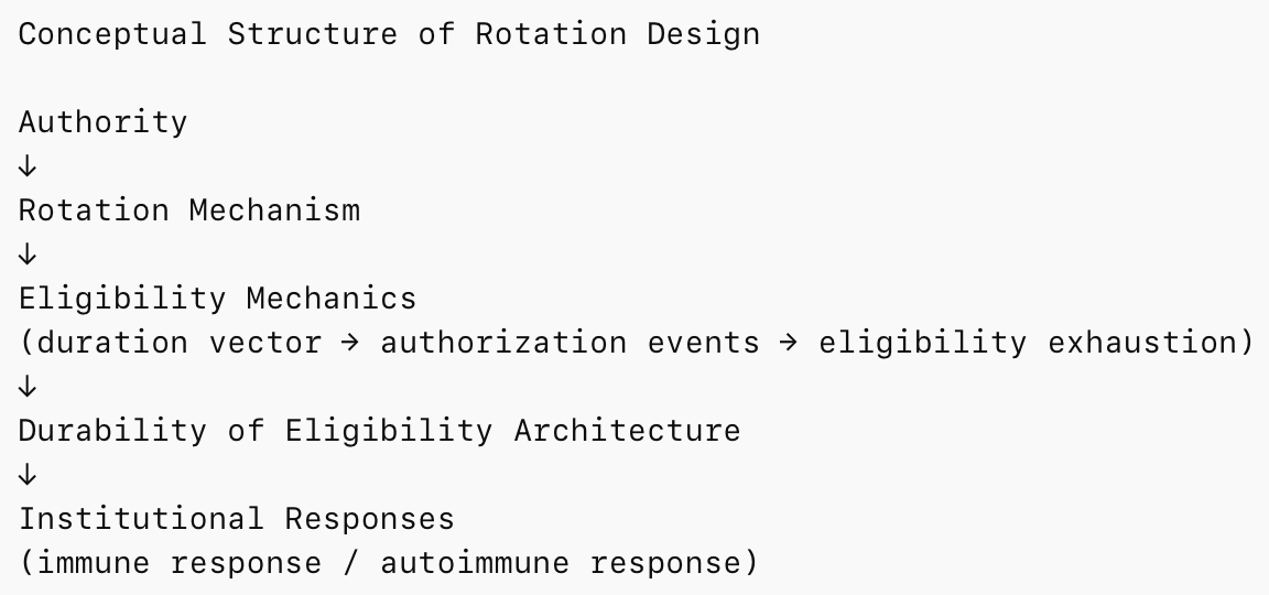 Conceptual structure of rotation design showing progression from authority to rotation mechanism, eligibility mechanics, durability of eligibility architecture, and institutional responses.