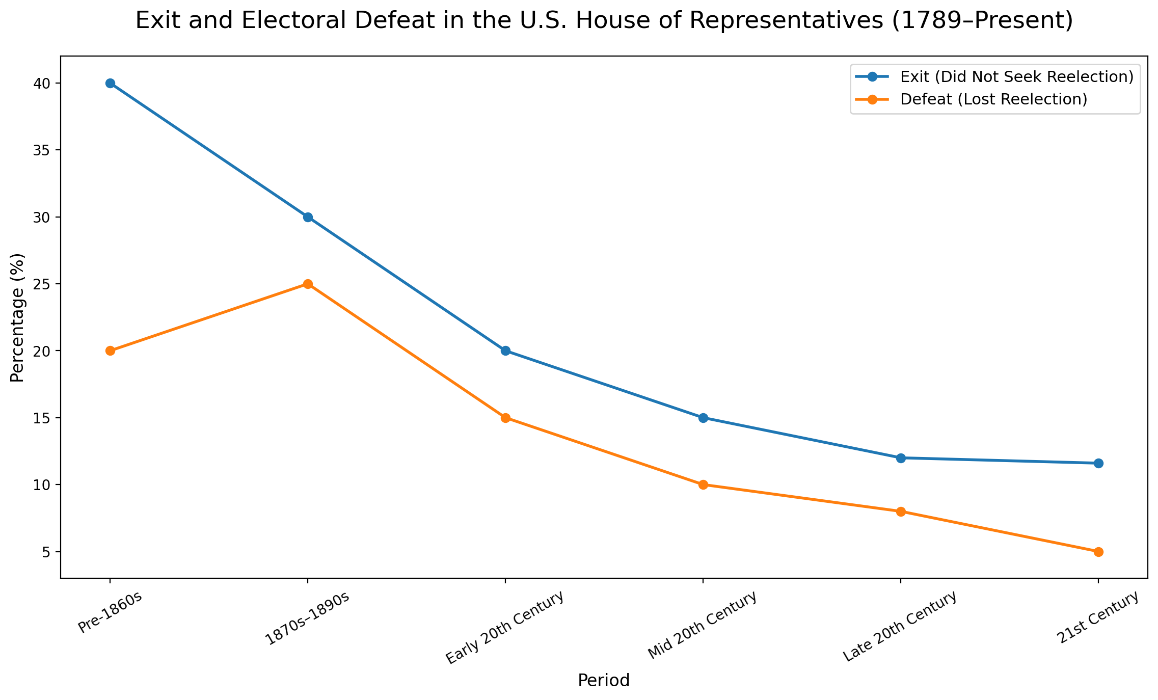 Exit and electoral defeat rates in the U.S. House of Representatives from 1789 to the present, showing declining voluntary exit and electoral defeat over time.