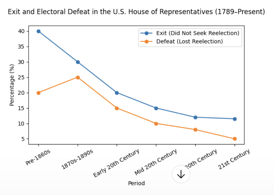 Line chart showing voluntary exit and electoral defeat rates in the U.S. House of Representatives from the pre-1860s to the 21st century, with both measures declining over time.