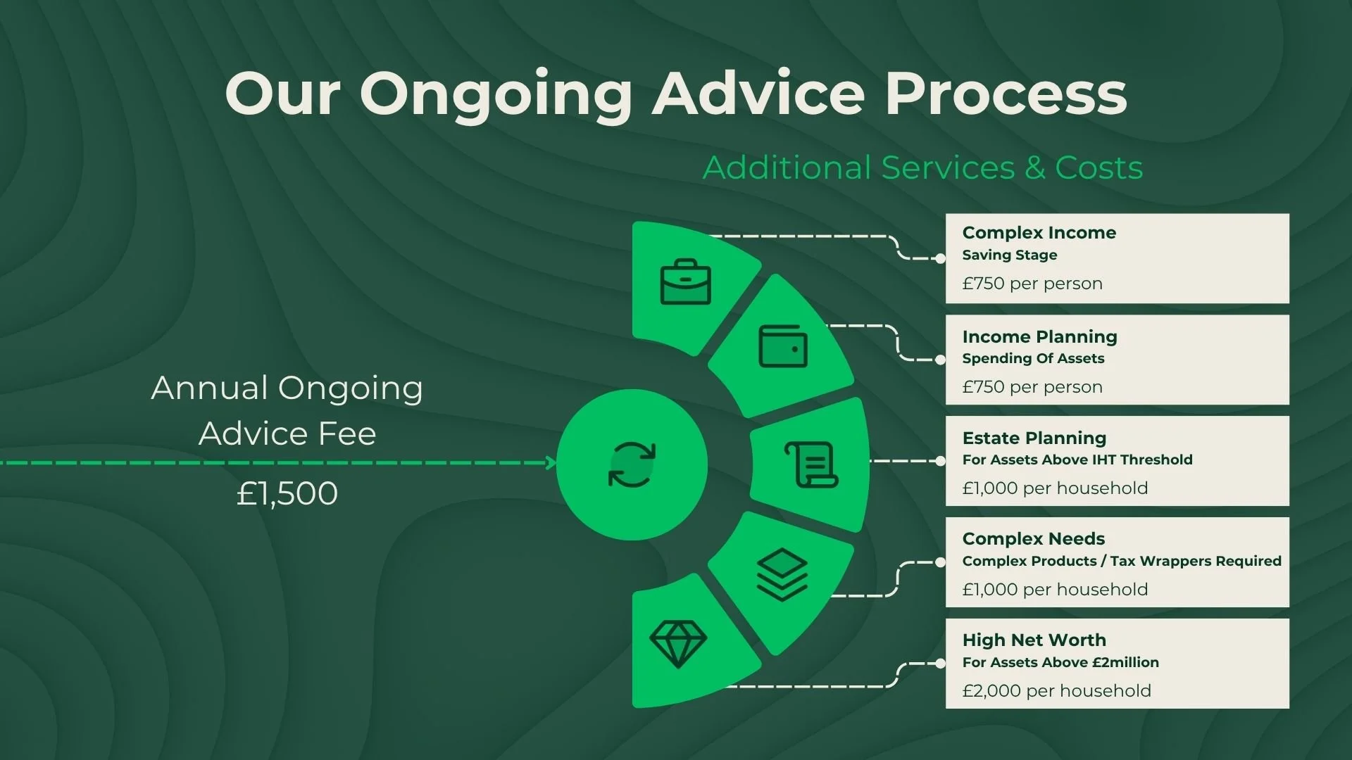 An infographic titled 'Our Ongoing Advice Process' outlines additional services and costs, including complex income savings, income planning, estate planning, and complex needs, with a recurring annual advice fee of £1,500.