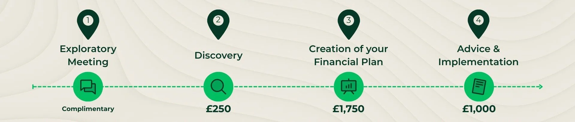 A step-by-step process infographic with four stages: 1) Exploratory Meeting, 2) Discovery costing 250 pounds, 3) Creation of your Financial Plan costing 1,750 pounds, 4) Advice & Implementation costing 1,000 pounds, connected by a dotted green line.