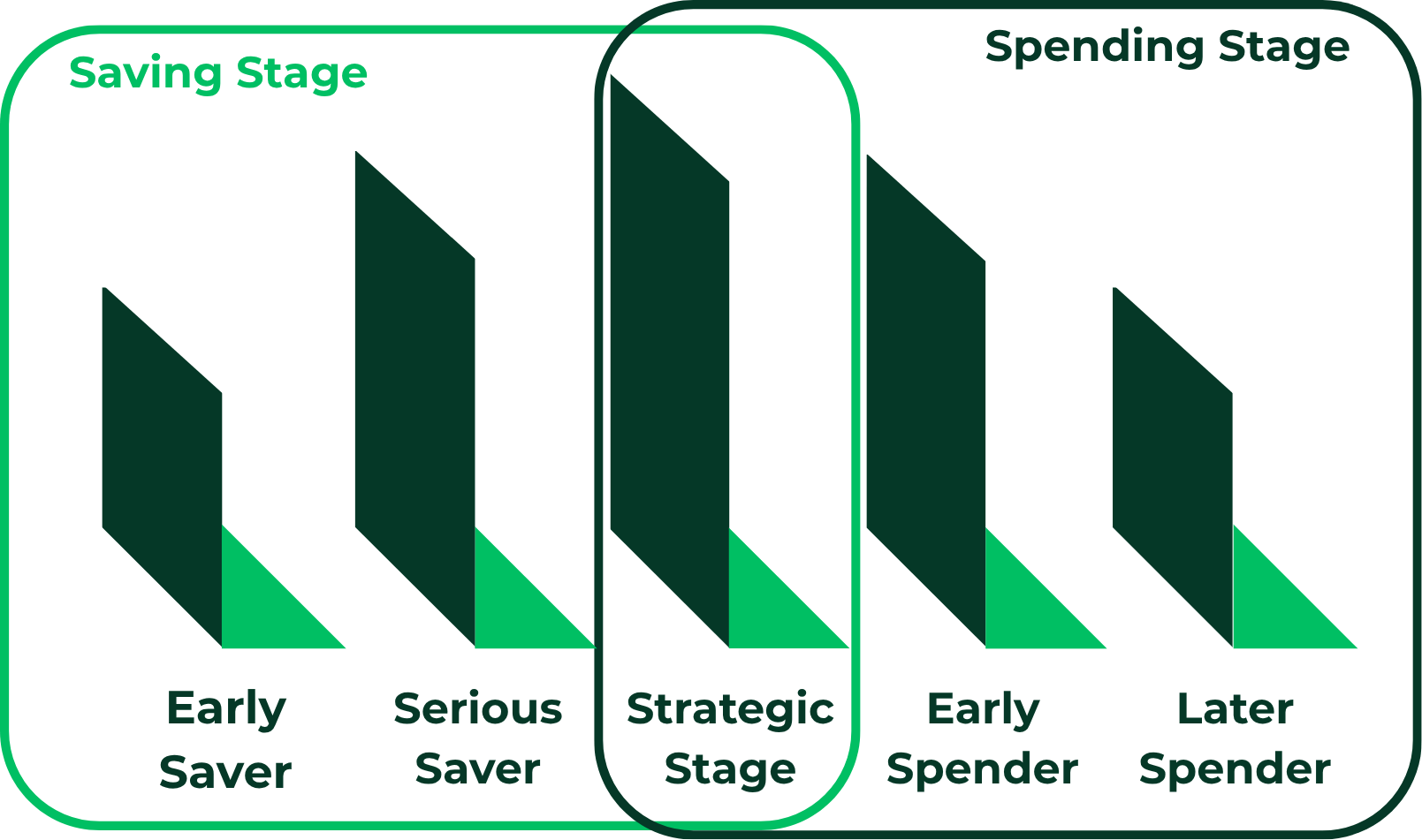 A 3D bar chart showing stages of financial behavior, with labeled categories: Saving Stage (Early Saver, Serious Saver, Strategic Stage) and Spending Stage (Early Spender, Later Spender). The bars indicate the progression through these stages.