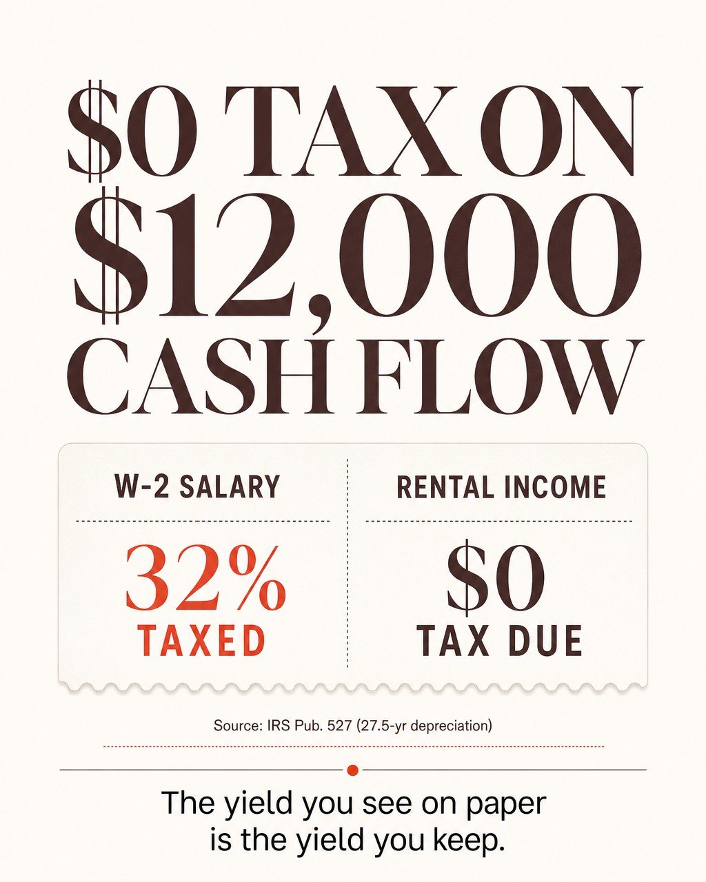 A W-2 professional paying 32% on salary can legally collect $12,000 a year in rental cash flow and owe the IRS nothing on it.

Rental income does not play by W-2 rules. IRS Publication 527 lets you depreciate a residential building over 27.5 years. C