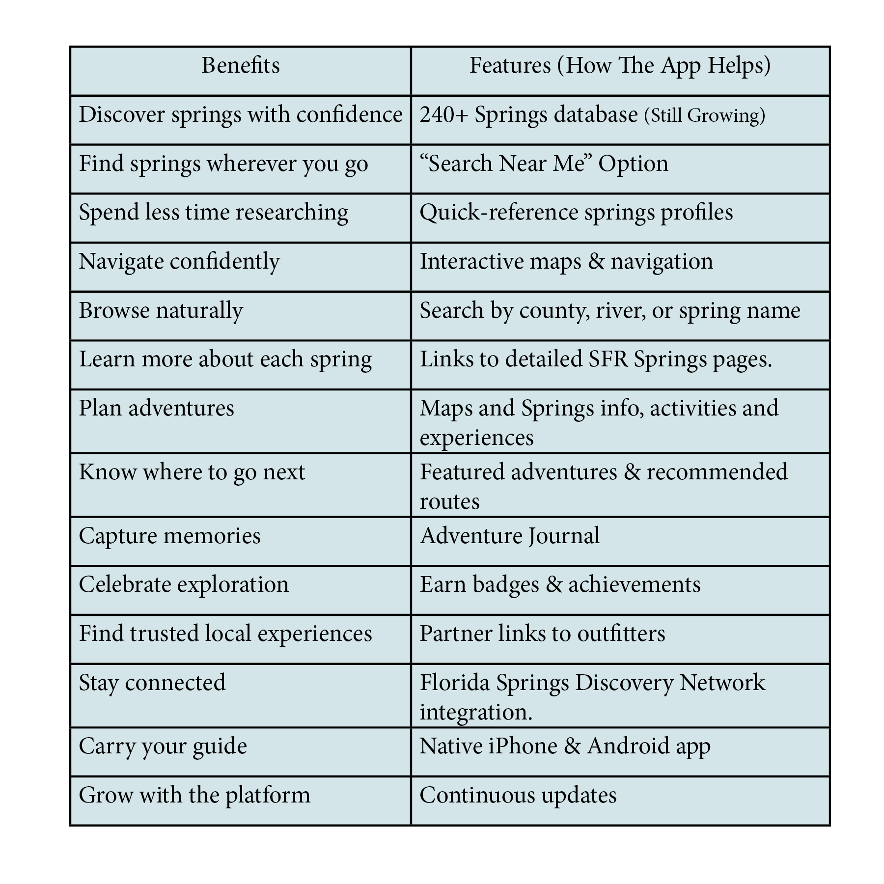 A table comparing benefits and features of the Florida Springs Discovery Network app. Benefits include discovering springs, finding springs, researching springs, navigating, browsing, learning about springs, planning adventures, knowing next steps, capturing memories, celebrating exploration, staying connected, carrying a guide, and growing with the platform. Corresponding features include spring databases, search options, profiles, maps, links to pages, adventure journals, badges, partner links, network integration, the app for iPhone and Android, and updates.