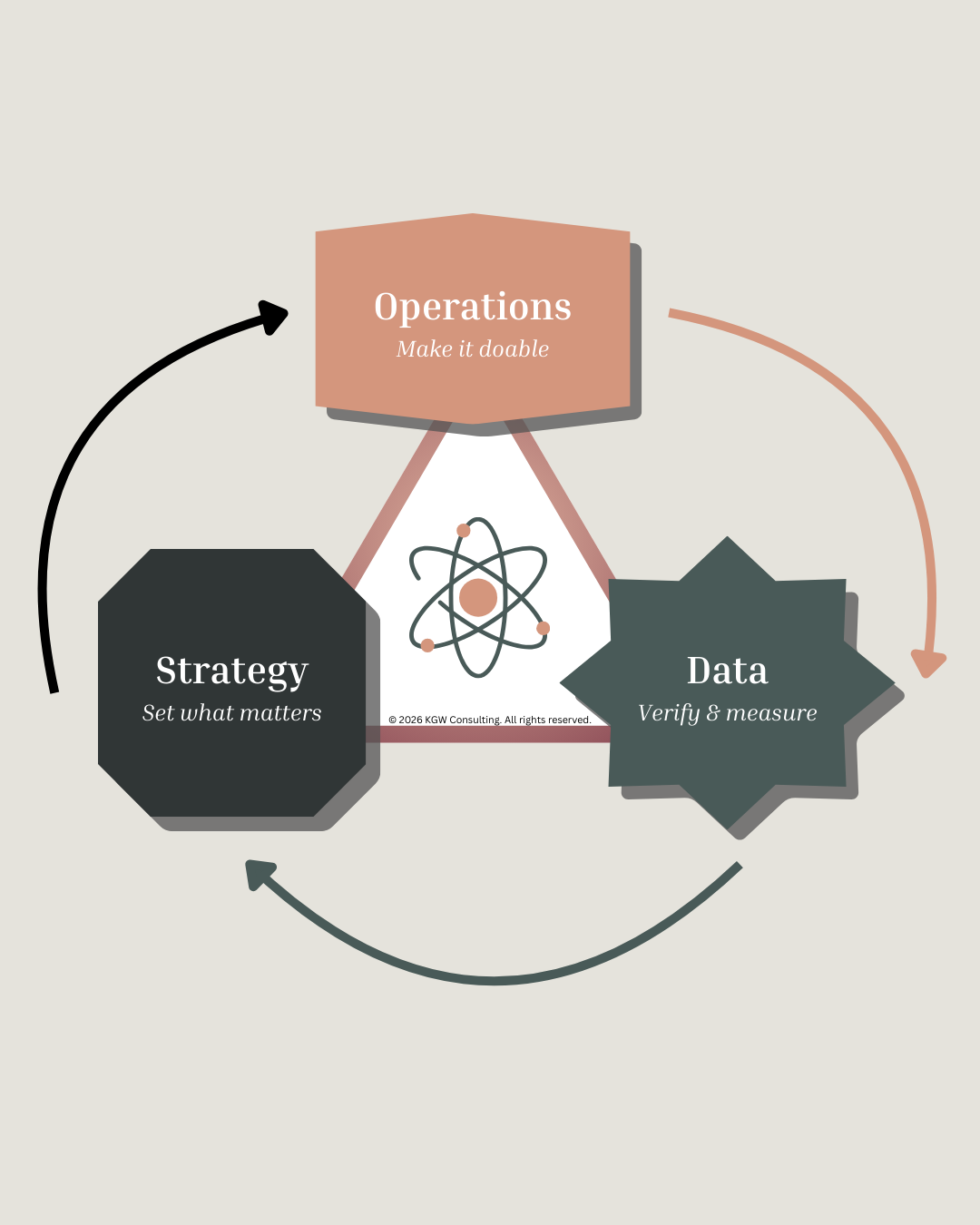 Integrated Services Strategy/Ops/Data Visual - © 2026 KGW Consulting - All rights reserved