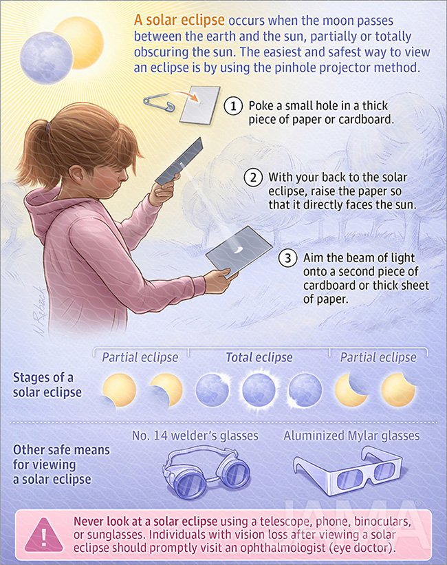 Safe viewing of solar eclipses