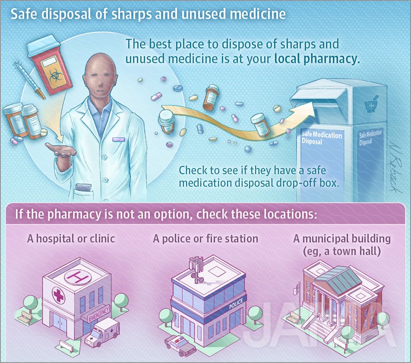 Safe disposal of sharps and meds
