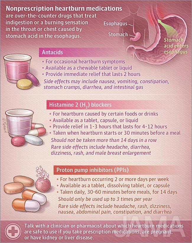 OTC heartburn medication