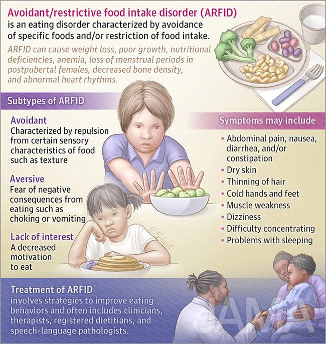 Avoidant/restrictive food intake