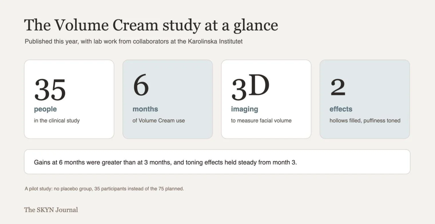 Summary of the Adipeau Volume Cream clinical study: 35 people, 6 months, 3D facial imaging