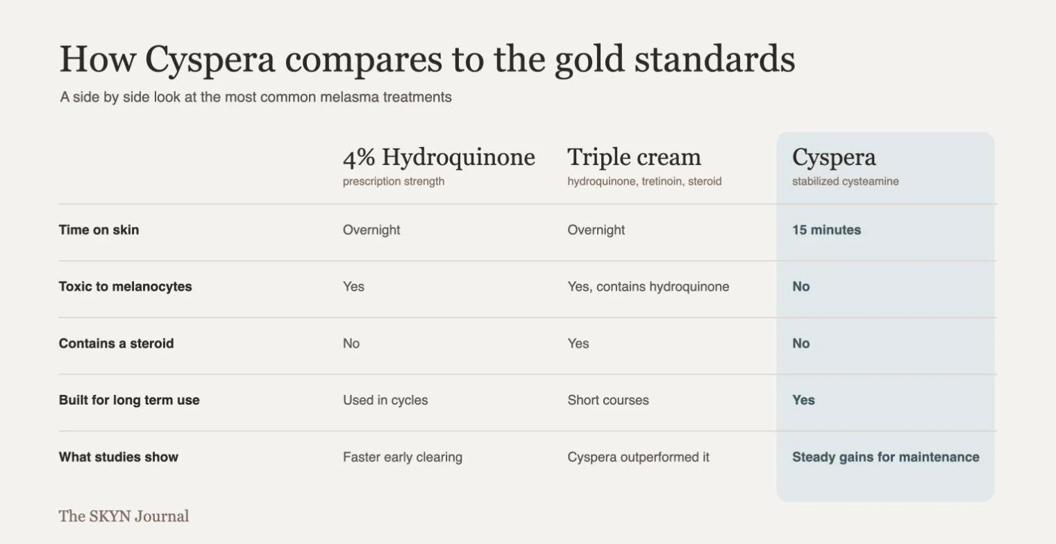 Comparison of 4% hydroquinone, triple cream, and Cyspera for melasma treatment
