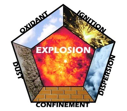 Explosion Pentagon Diagram showing how a combustible dust hazard is determined