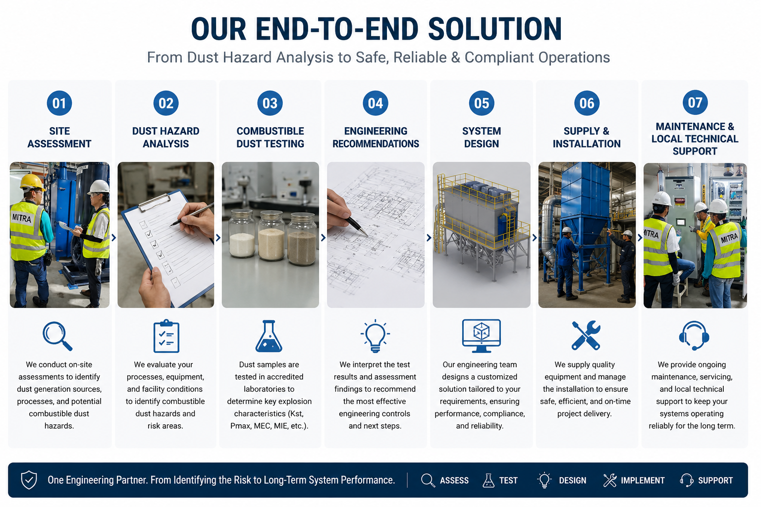 Diagram of Mitra's end-to-end dust hazard analysis and mitigation process