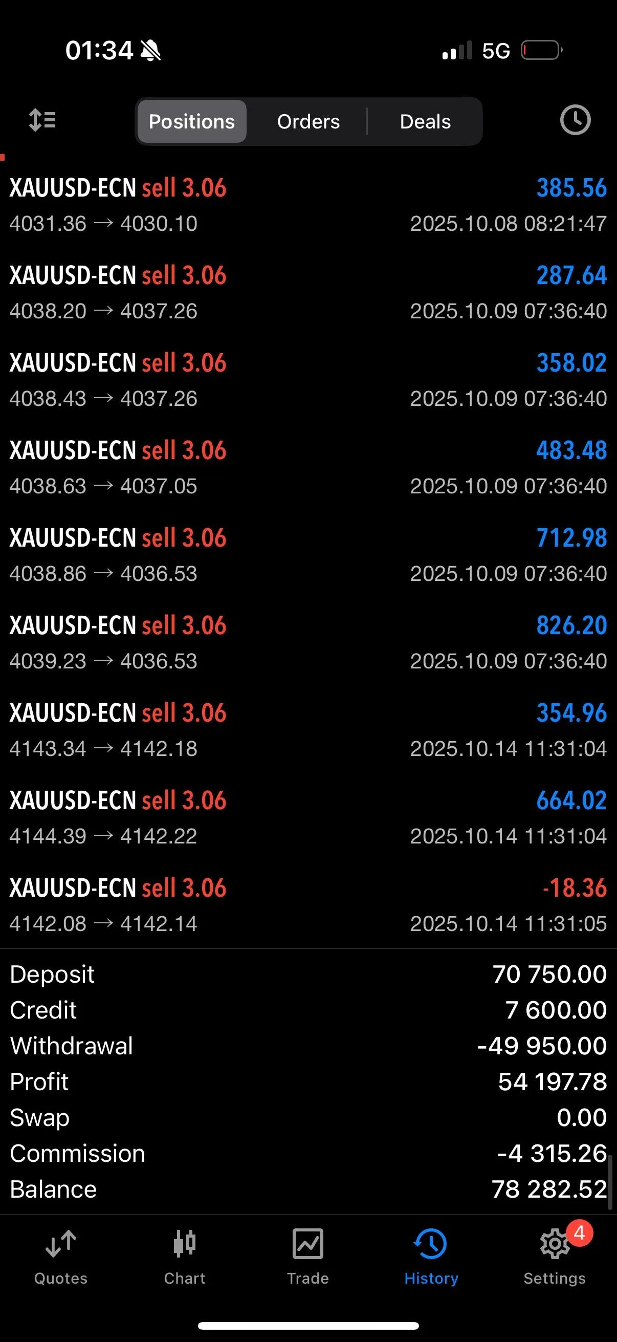 Pantalla de un teléfono mostrando operaciones de trading con oro (XAUUSD-ECN), venta a 3.06, en una plataforma de trading móvil, con cifras de ganancias, pérdidas y saldo.