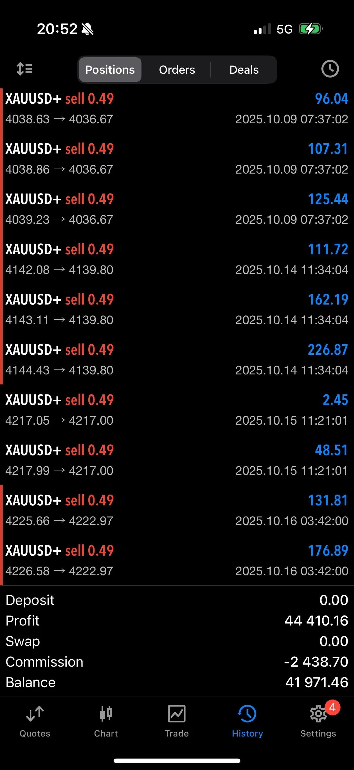Pantalla de una plataforma de trading mostrando transacciones de venta de XAUUSD+ a 0.49, con diferentes precios y horas, y resumen de ganancias, comisión y saldo final.