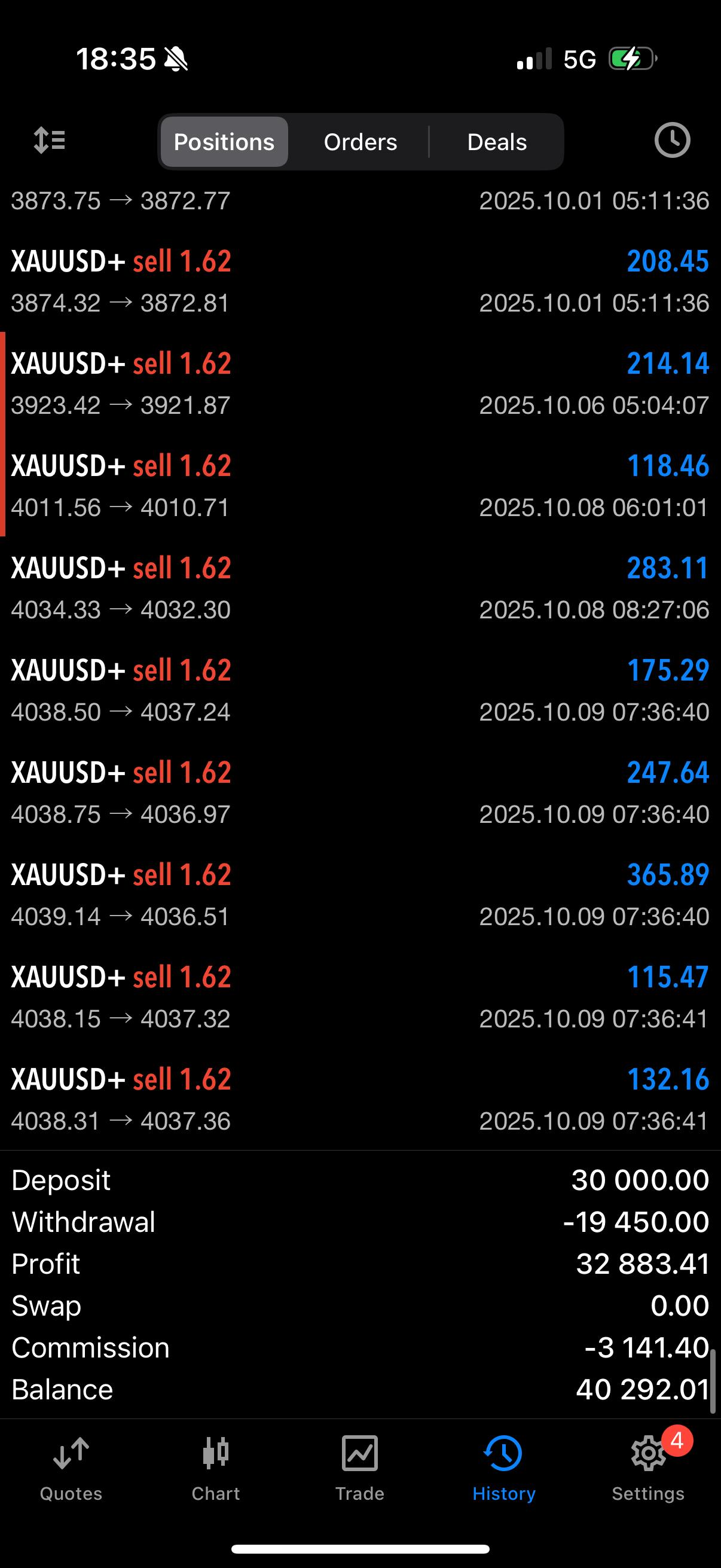 Pantalla de aplicación de trading mostrando varias transacciones de venta de XAUUSD+ (oro dolar estadounidense) con diferentes precios, fechas y horas, además de información de depósito, retiro, ganancia, comisión y saldo.