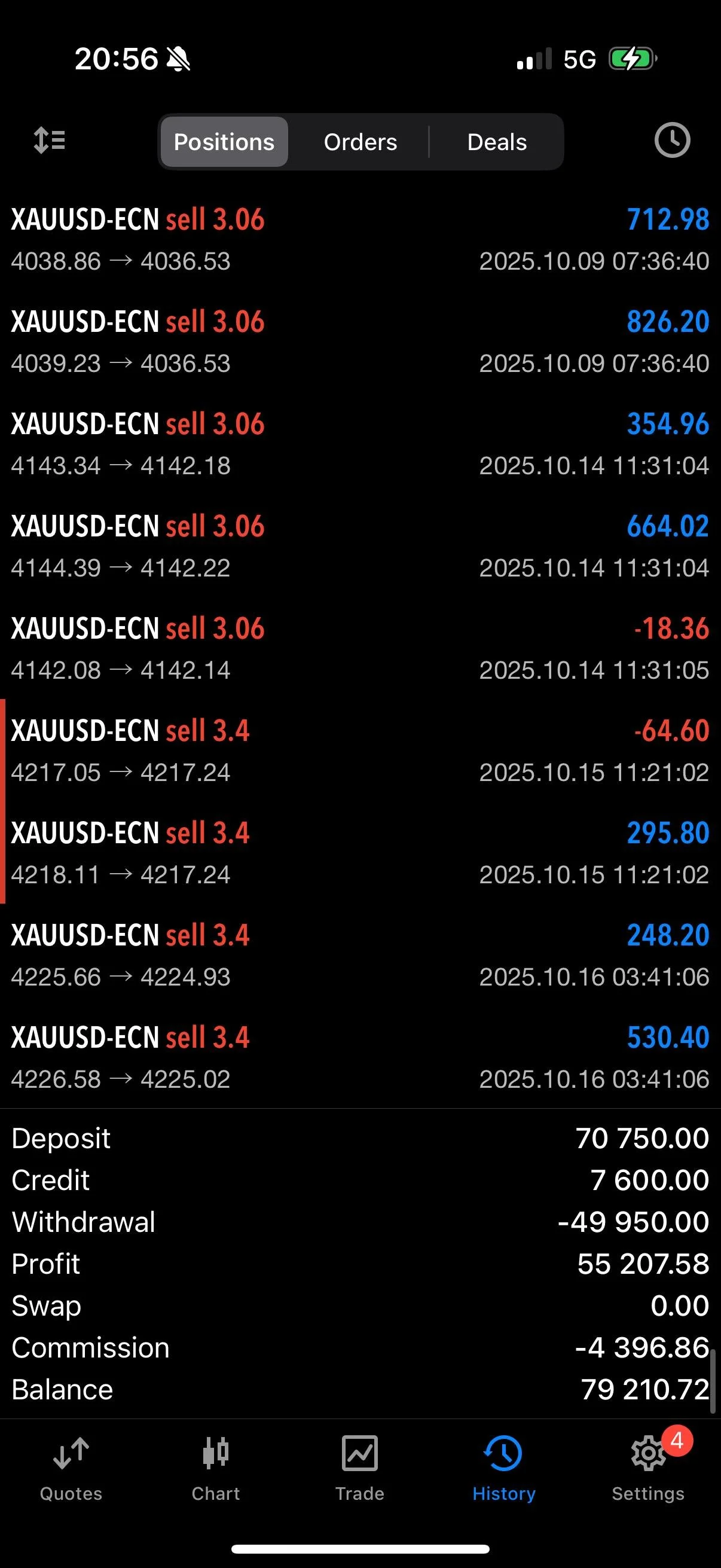 Pantalla de app de trading con órdenes de venta en oro (XAUUSD-ECN) y datos financieros, incluyendo depósito, crédito, retiro, ganancia, comisión y saldo.