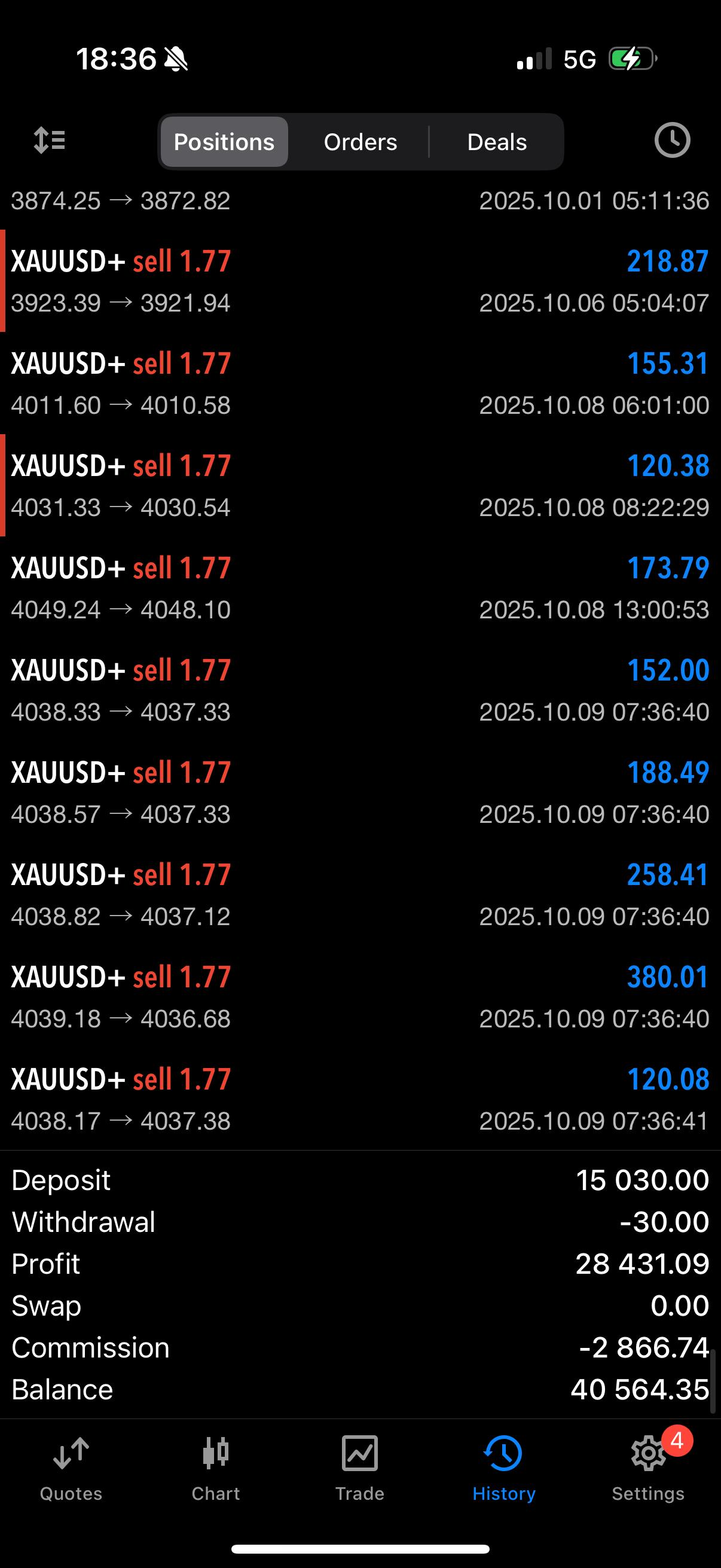 Pantalla de una aplicación de trading mostrando operaciones de venta (sell) en XAUUSD+ con un aumento de 1.77, diferentes precios y fechas, y un resumen de depósitos, retiros, beneficios, comisiones y saldo final.