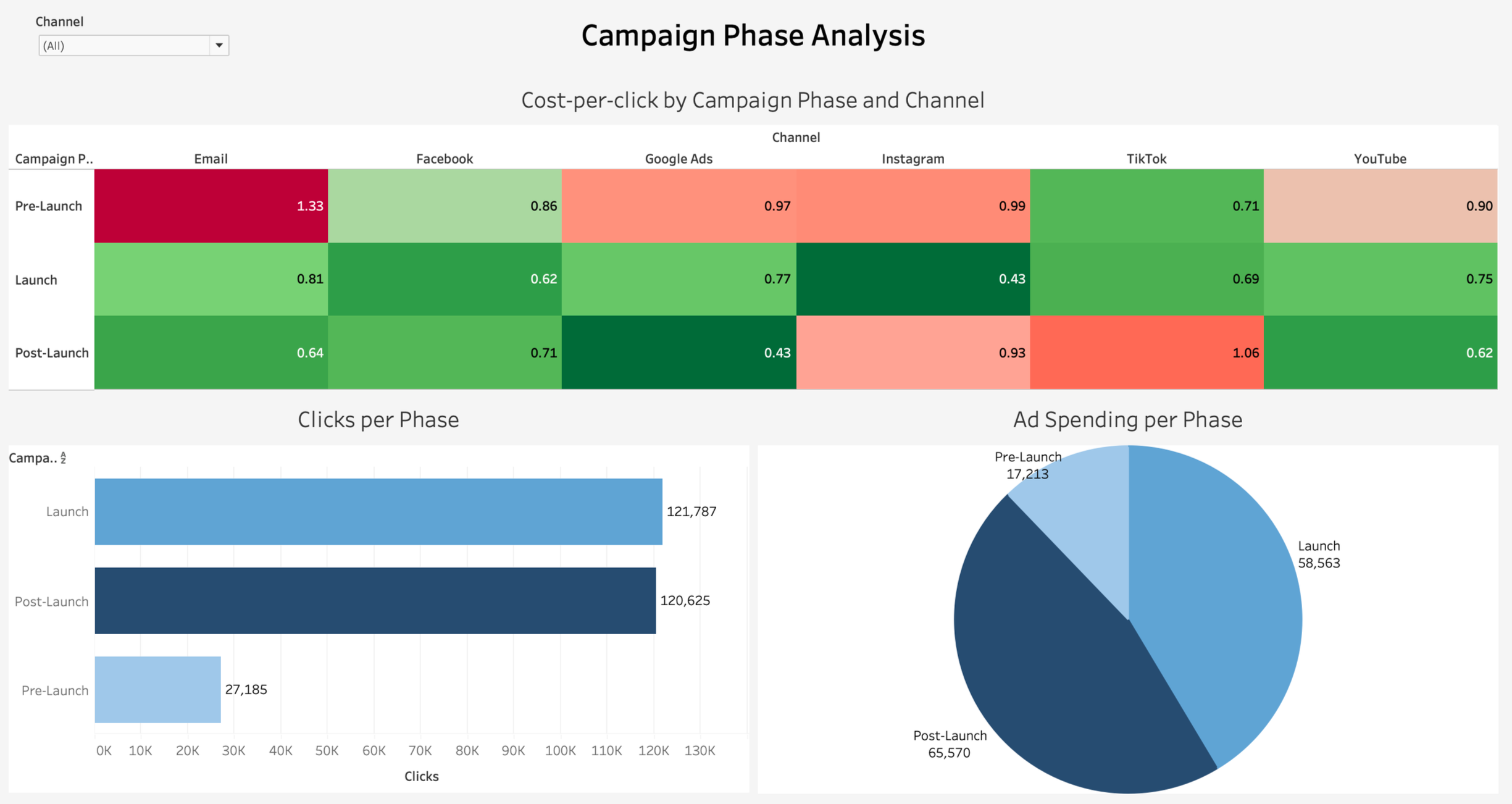 Campaign Phase Analysis