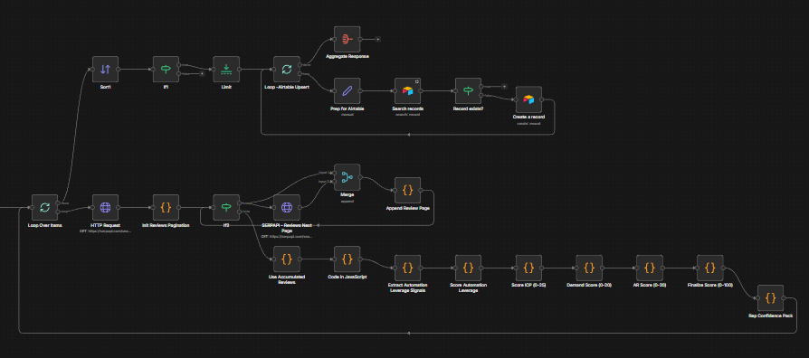 Flowchart diagram illustrating a data processing or automation workflow with interconnected steps and decision points.