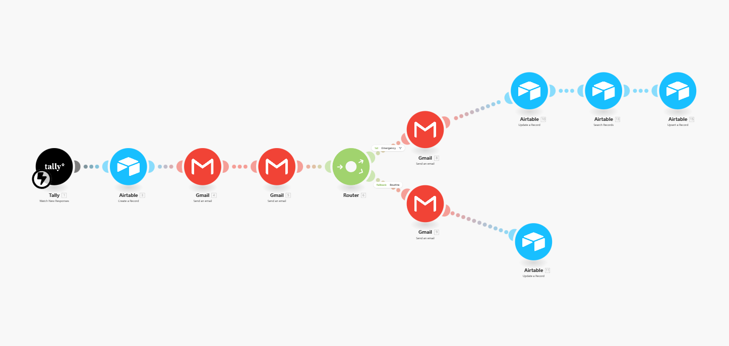 Diagram showing a workflow of various cloud-based applications including Tally, Airtable, Gmail, Gmail, Router, Gmail, Airtable, and Airtable with connected arrows indicating data flow.