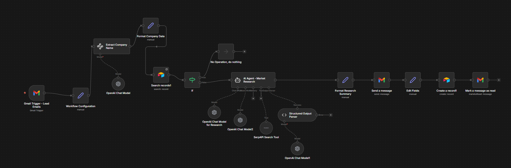 A digital workflow diagram illustrating steps for email lead generation using Gmail trigger, OpenAI chat models, research and parsing tools, and message creation and marking.