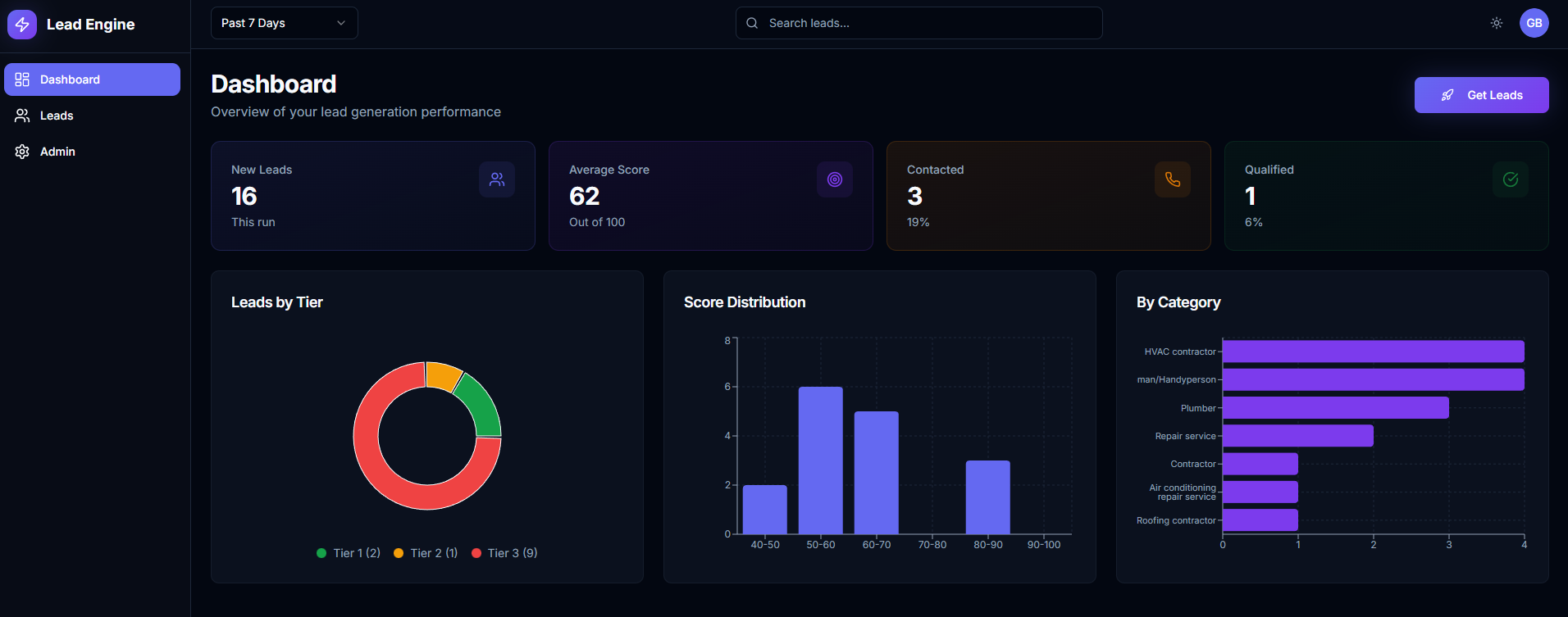 Screenshot of a digital marketing lead generation dashboard showing metrics such as new leads, average score, contacted and qualified leads, visual charts of lead by tier, score distribution, and category analysis, with a dark theme and navigation menu on the left.