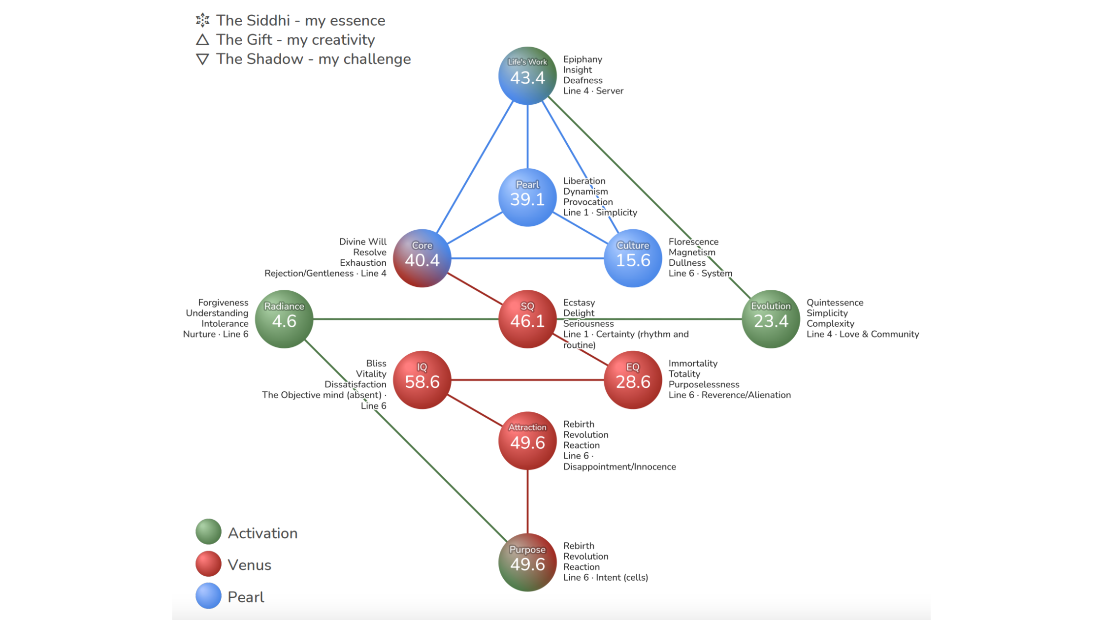 What I wish someone had told me when I first encountered the Gene Keys