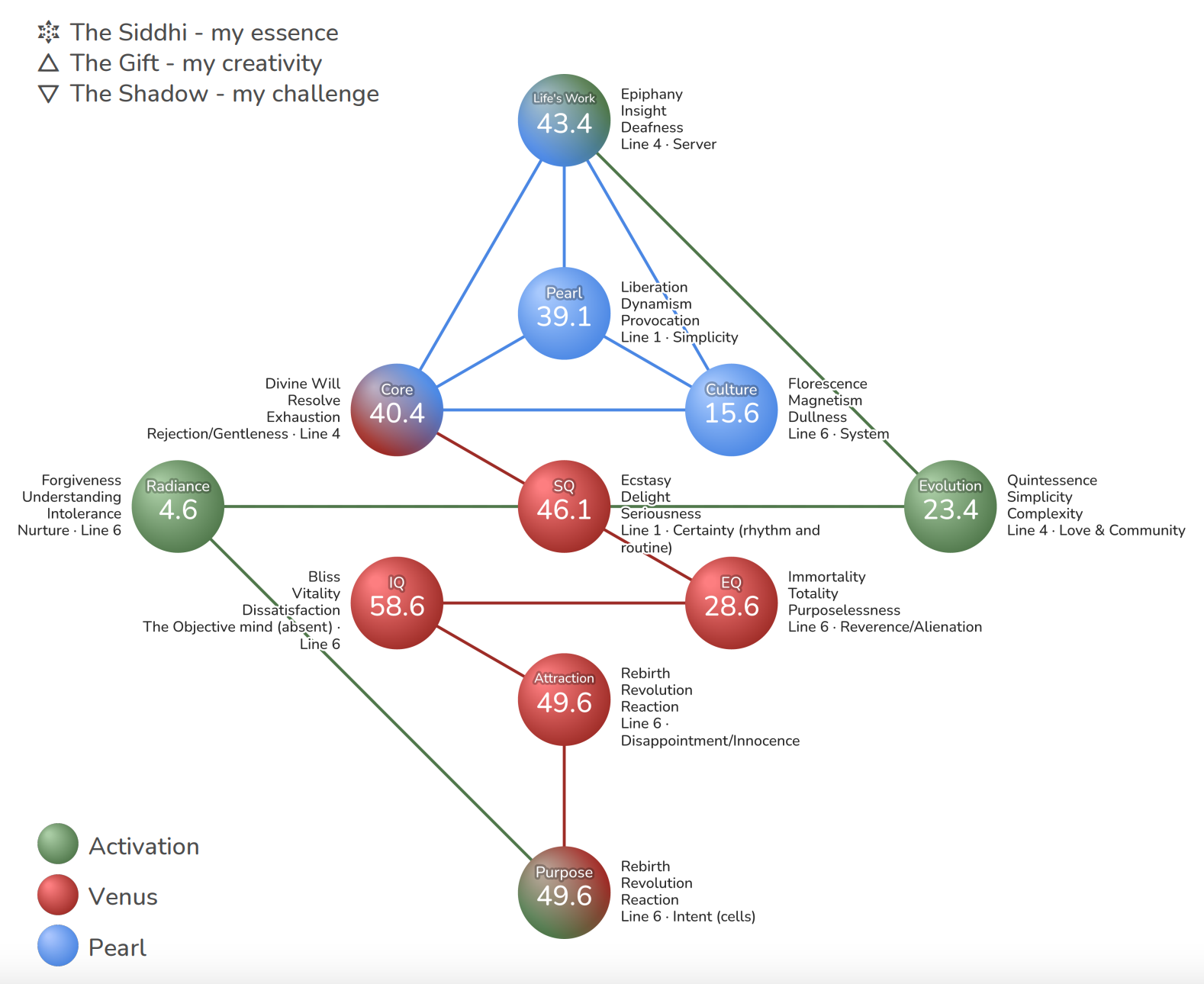 New look of the Gene Keys Hologenetic Profile