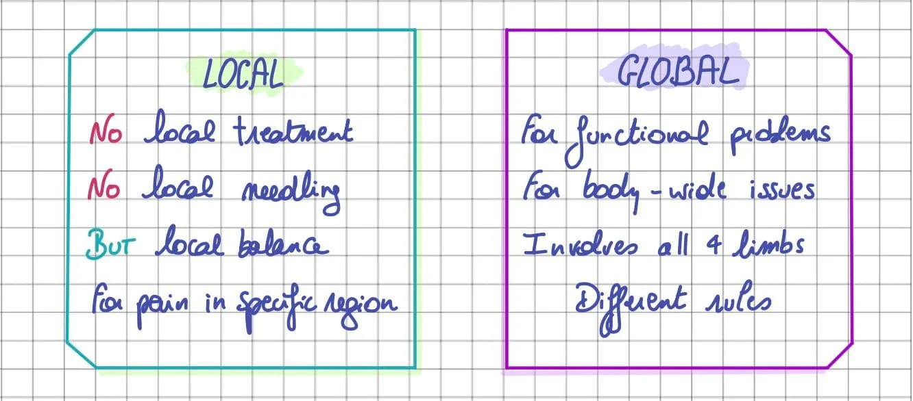 Global Balance vs Local Balance in the Balance Method: When and How to Treat the Whole Body