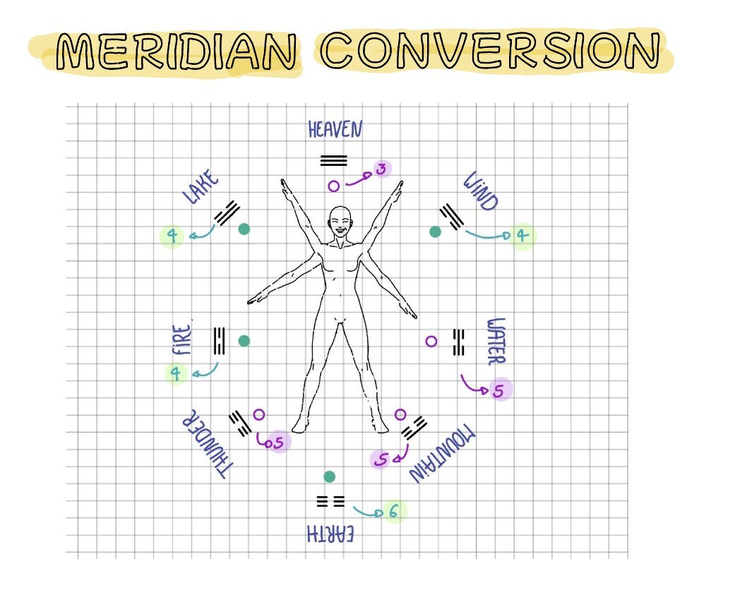 How to Use Meridian Conversion in Dr. Tan's Balance Method: The Bagua Approach Beyond Projection