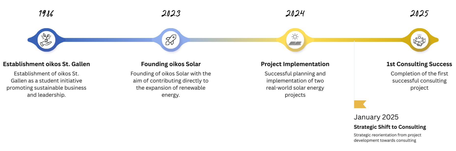 oikos Solar timeline from establishment to today