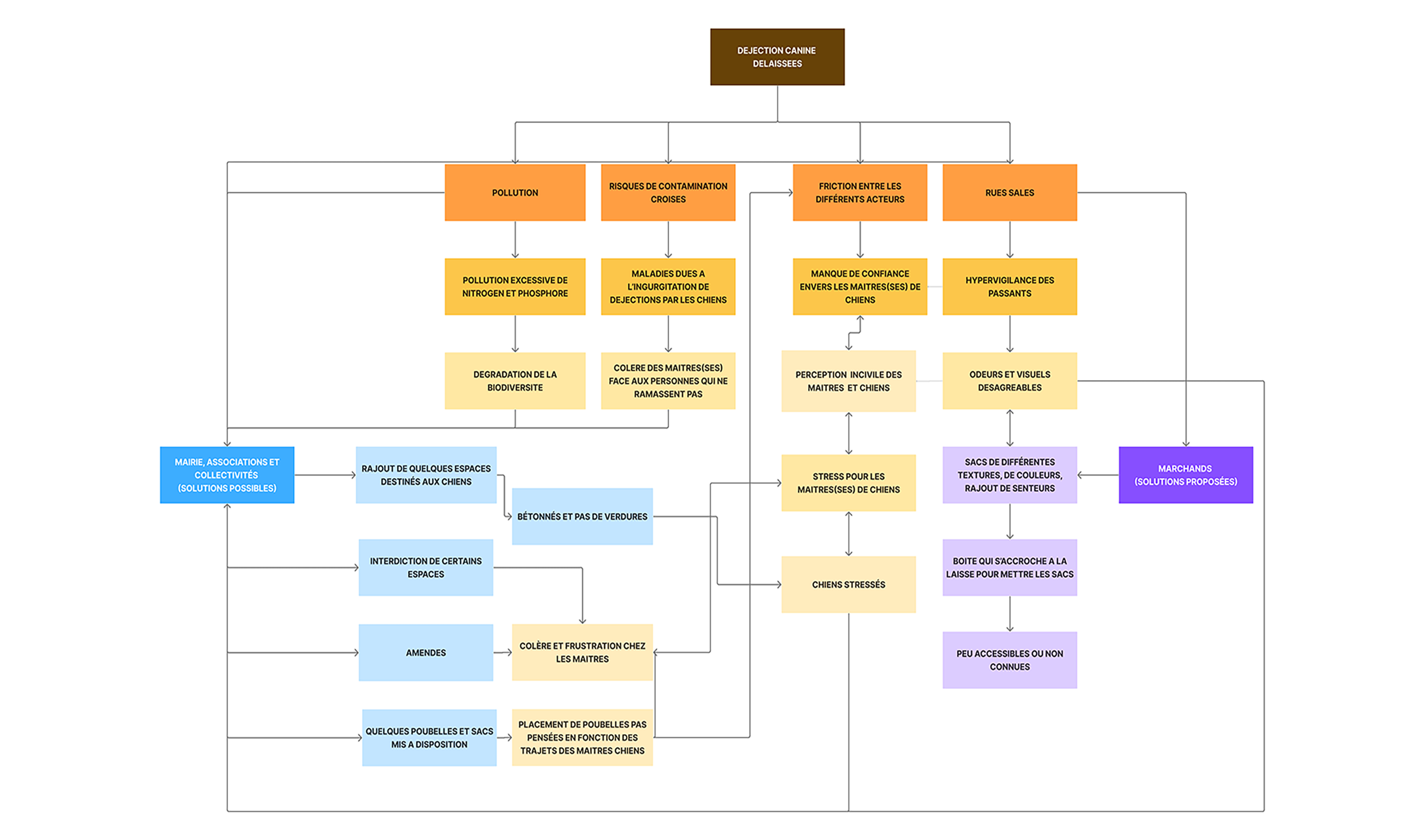 Diagramme sur la déjection canine, illustrant causes, conséquences et solutions concernant la pollution, contamination, conflits, gestion urbaine, stress, et mauvaises pratiques des maîtres et passants avec des chiens.