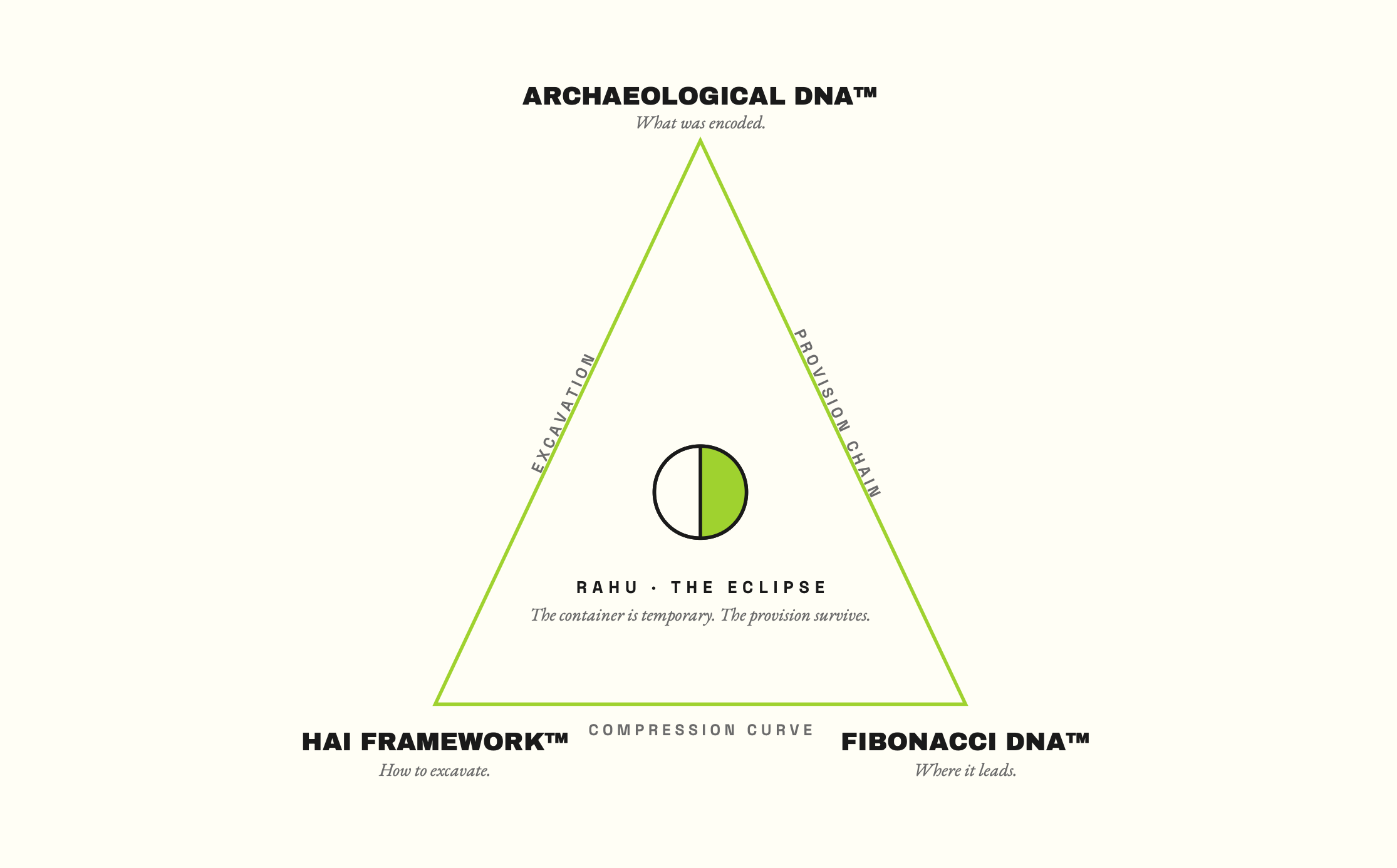 FIBONACCI DNA FRAMEWORK. HOW THE TRILOGY WORKS.
