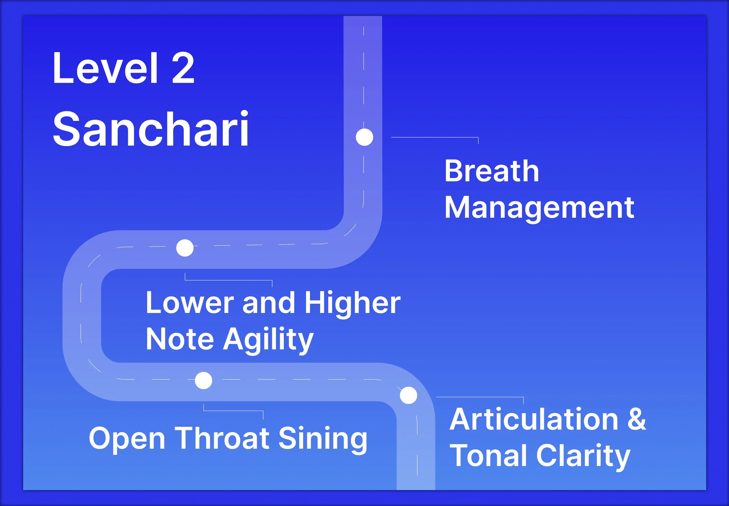 Diagram illustrating speech therapy levels, highlighting Level 2 Sanchari, with components including Breath Management, Lower and Higher Note Agility, Open Throat Sining, and Articulation & Tonal Clarity.