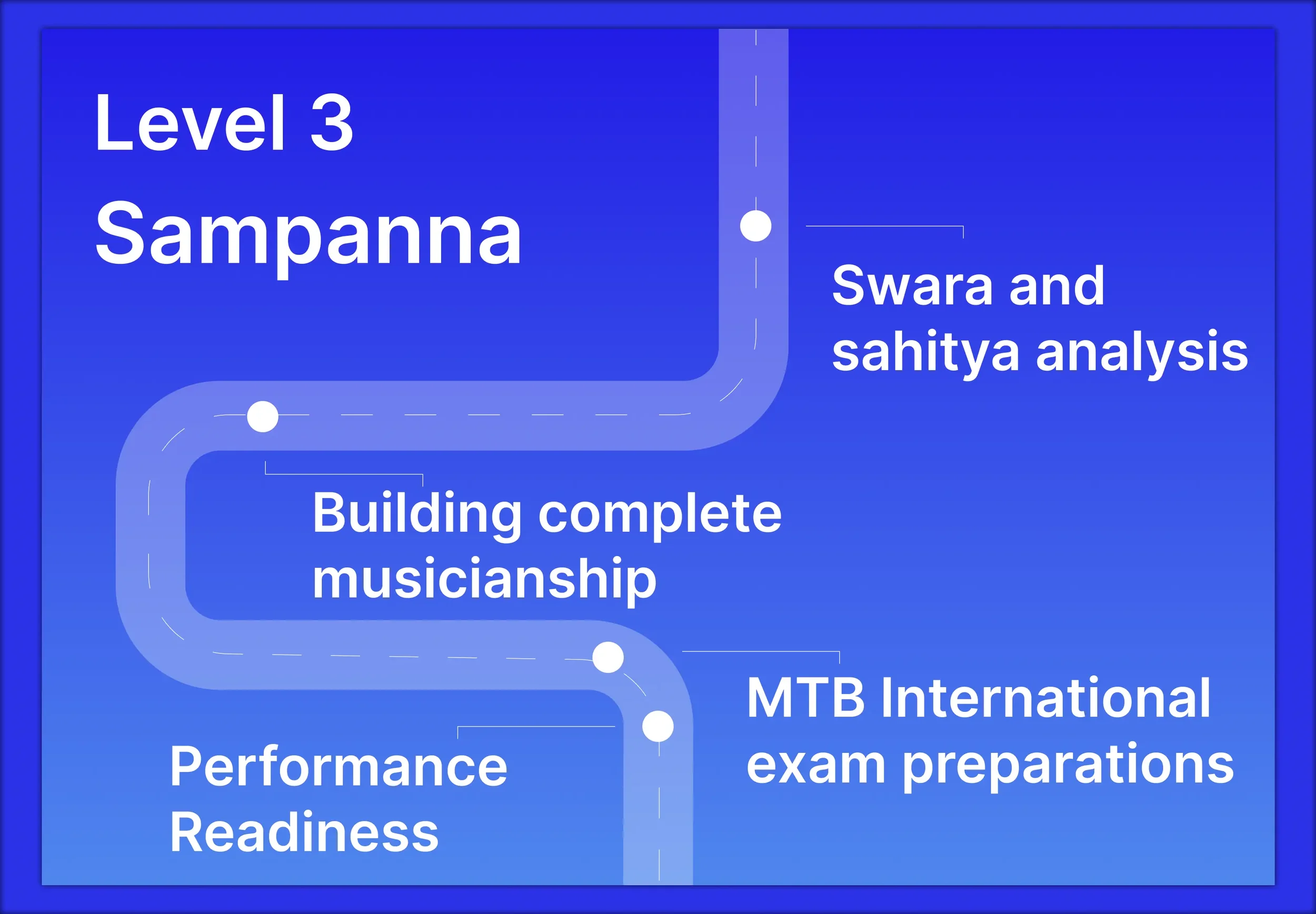 A digital infographic illustrating a project timeline for Level 3 Sampanna, featuring stages titled 'Performance Readiness,' 'Building complete musicianship,' 'Swara and sahitya analysis,' and 'MTB International exam preparations,' connected by a stylized route map.