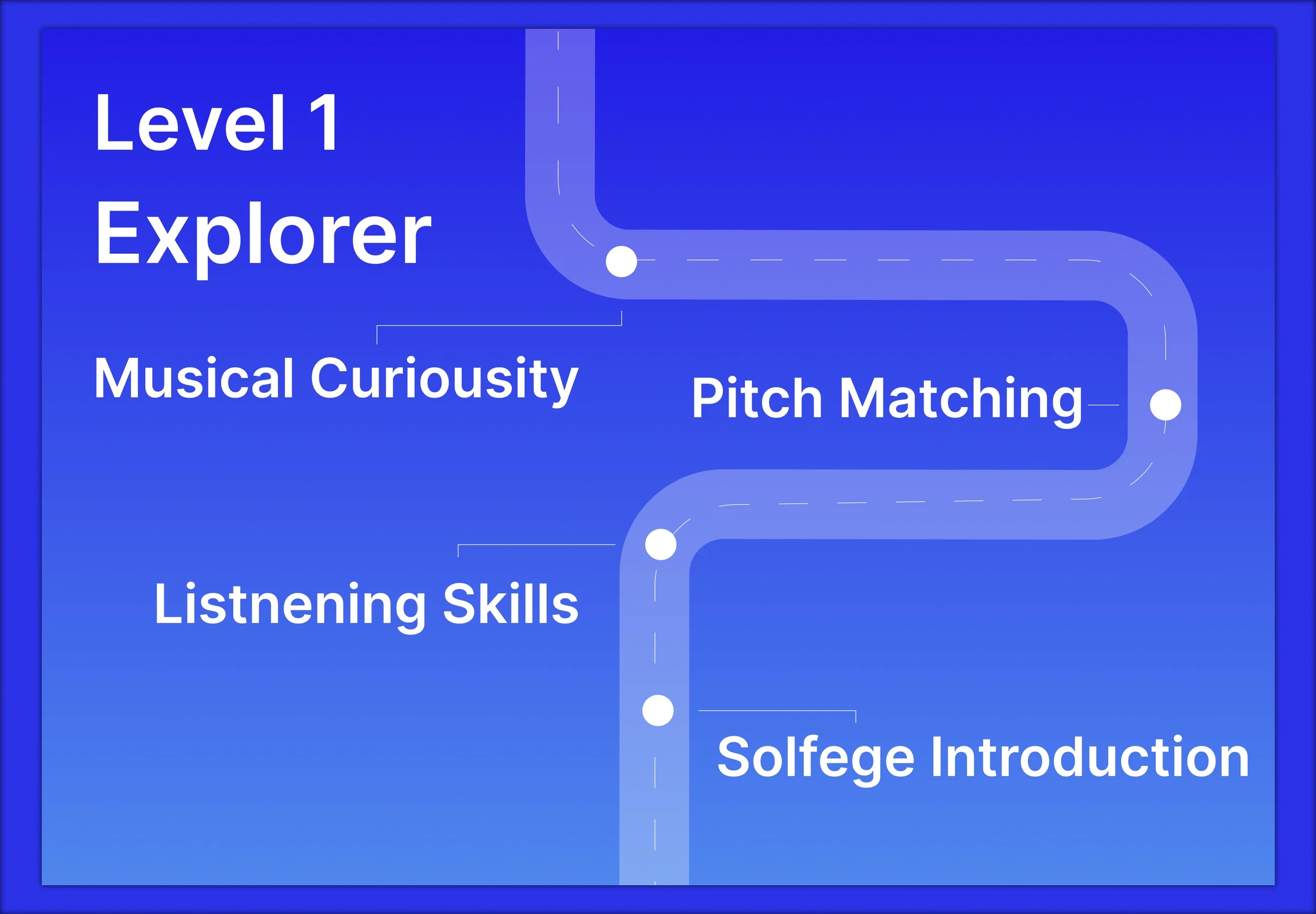 A diagram with a blue background and a pathway with white dots highlighting different stages of a musical training program. The stages are labeled: 'Level 1 Explorer', 'Musical Curiosity', 'Pitch Matching', 'Listening Skills', and 'Solfège Introduction'.