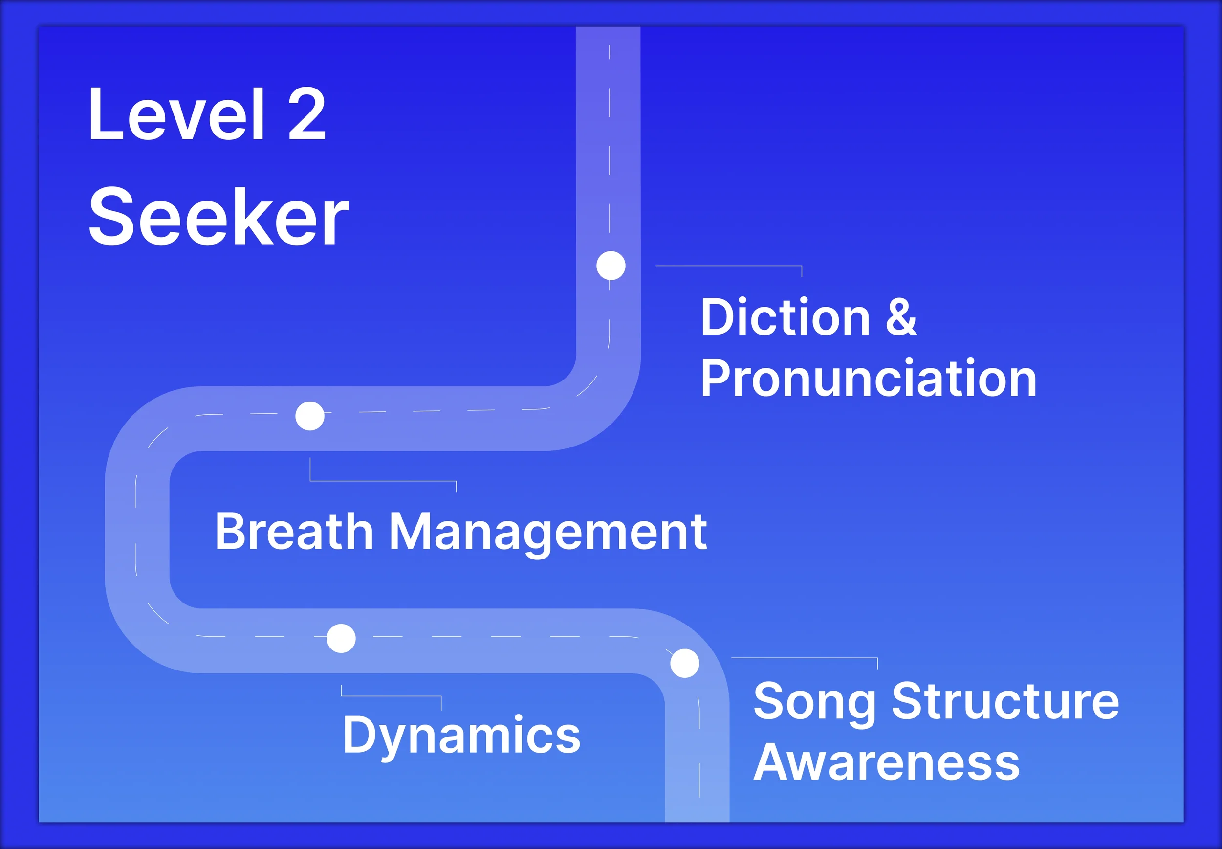 Flowchart with a blue gradient background illustrating steps for a music or vocal training program. The flow begins with 'Level 2 Seeker', followed by 'Diction & Pronunciation', then 'Breath Management', then 'Dynamics', and ends with 'Song Structure Awareness'.