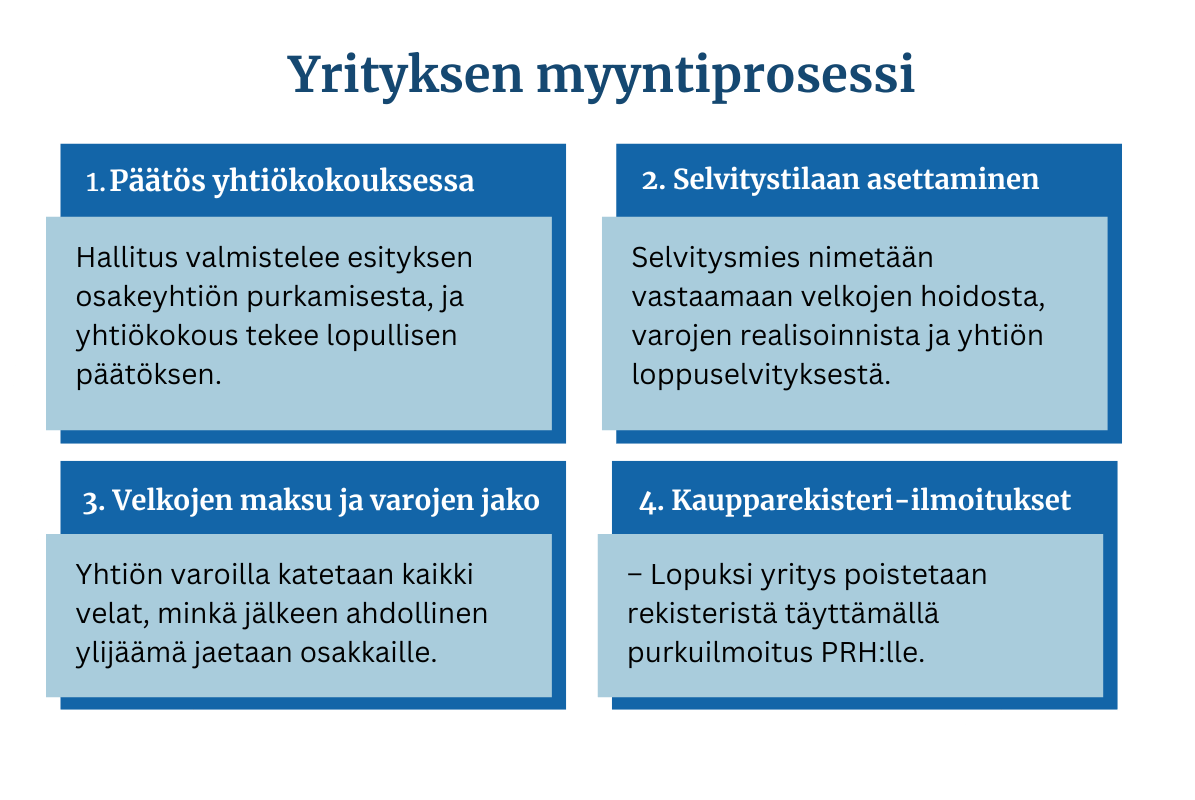 Selvitysmies hoitamassa yrityksen lopettaminen osakeyhtiö-muodossa