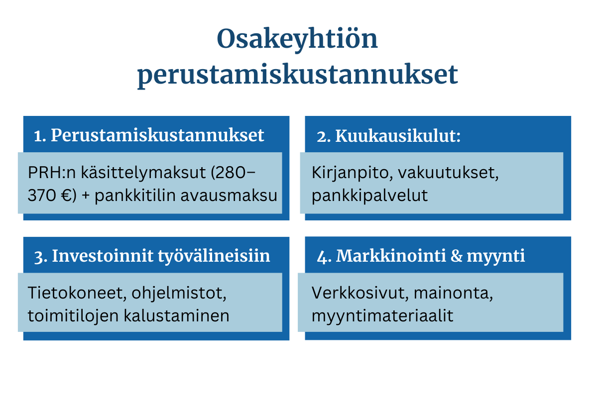 Osakeyhtiön kulut kuukaudessa – kirjanpito, vakuutukset ja pankkipalvelut