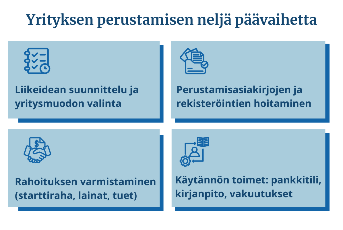 Yrityksen perustamisen vaiheet lyhyesti