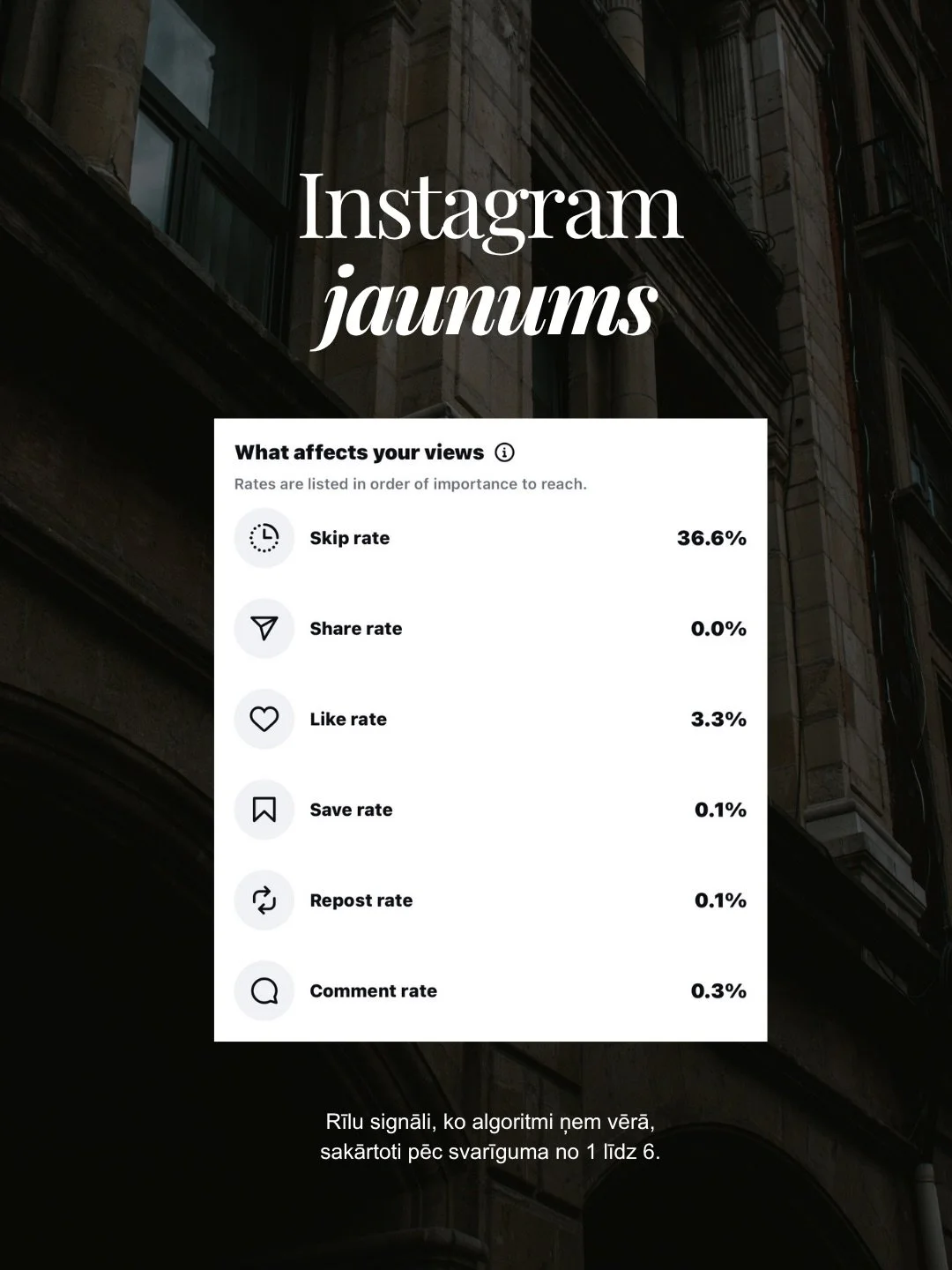 Instagram ir nācis klajā ar jaunumu! Tagad tas mums skaidri parāda, kādus signālus algoritmi skatās, kad mēs publicējam rīlus &mdash; lai saprastu, vai mūsu publicētais saturs ir pelnījis sasniegt vēl pla&scaron;āku auditoriju.

Tagad, atverot savu v