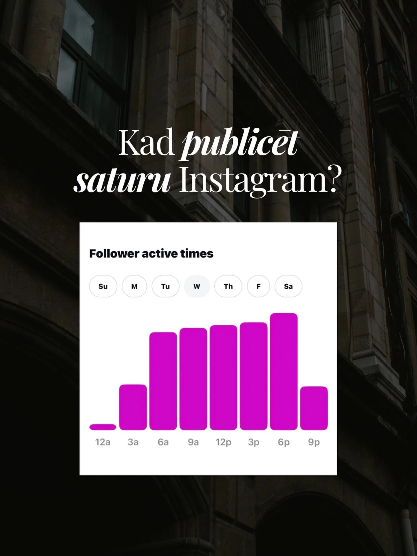 Viens no biežākajiem jautājumiem, ko saņemu, ir: &ldquo;Kad ir labākais laiks publicēt ierakstus?&rdquo;⏰

Patiesībā mums nav tas jāmin. Mēs to varam redzēt savā Instagram datu analītikā jeb Insights sadaļā, kur iespējams apskatīt, kurās dienās un ku