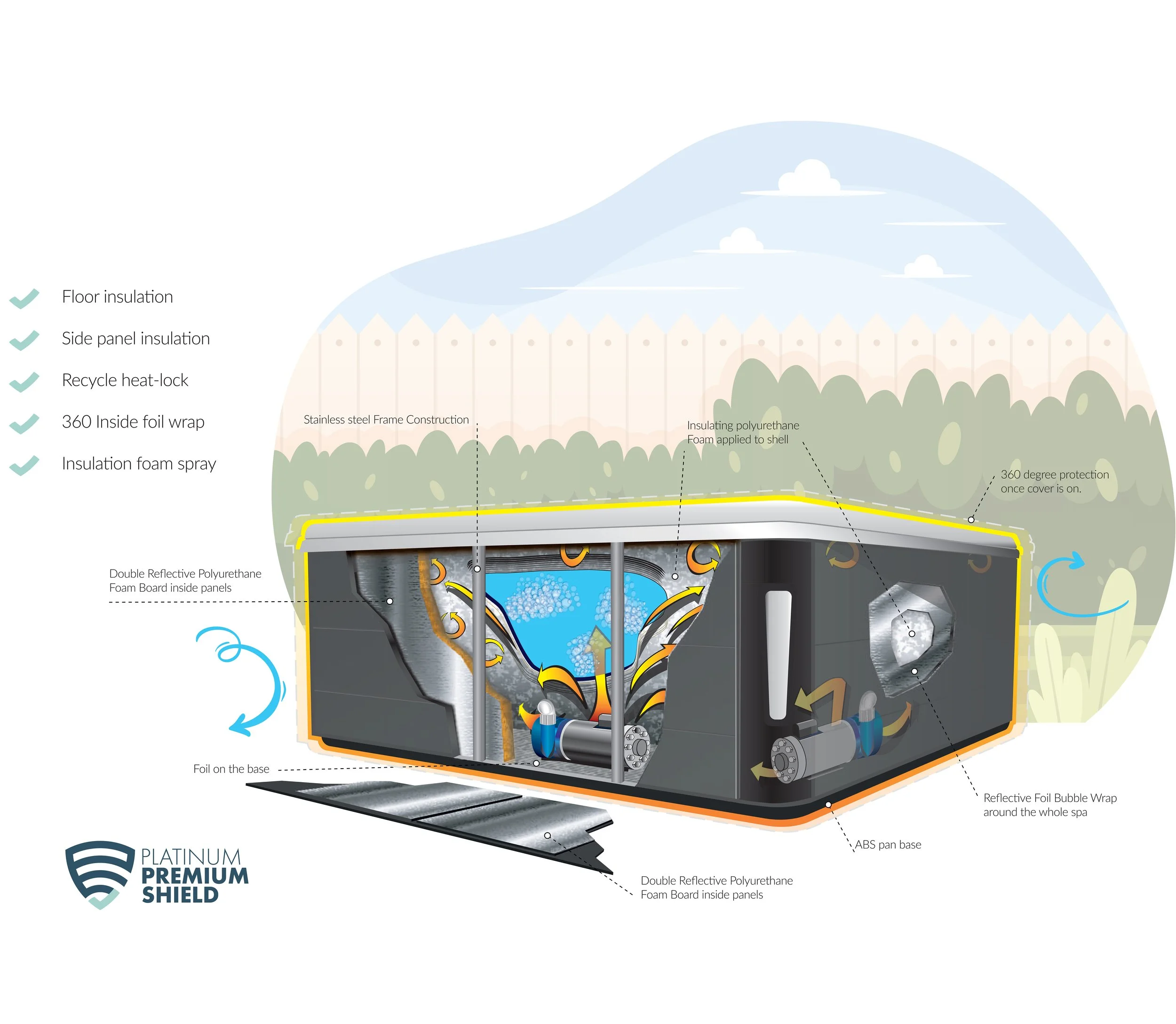 Diagram of a spa with layers of insulation, foam, and reflective foil wrap, highlighting features like stainless steel frame, heat-lock recycle, and 360-degree cover protection, with labeled components and insulation details.