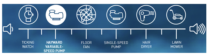Line diagram showing different household appliances: ticking watch, hayward variable-speed pump, floor fan, single-speed pump, hair dryer, lawn mower.