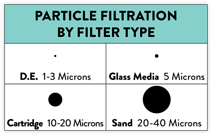 Chart showing particle filtration by filter type, including D.E. 1-3 Microns, Glass Media 5 Microns, Cartridge 10-20 Microns, and Sand 20-40 Microns.