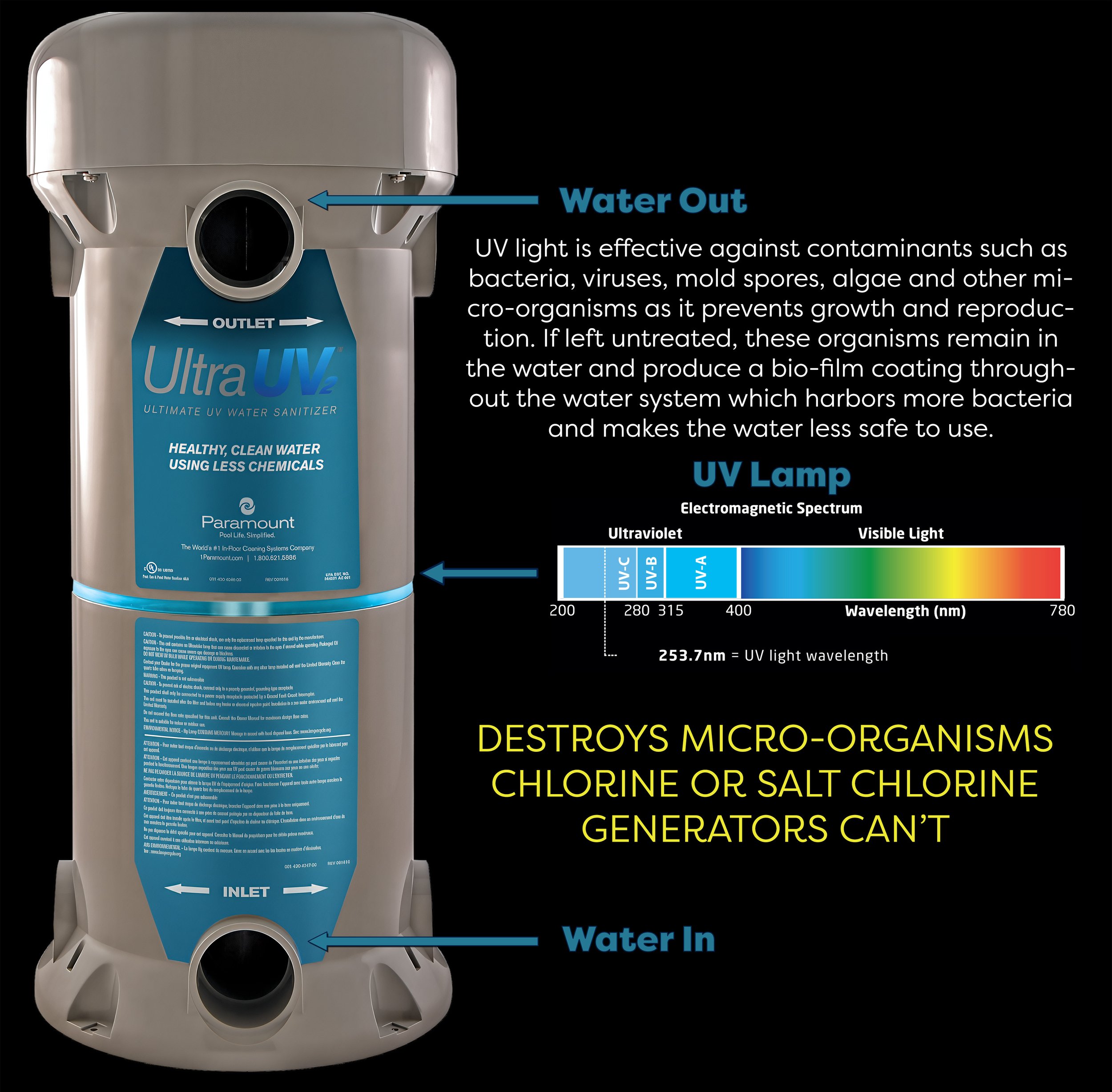 Diagram of a UV water sanitizer showing water in and water out ports, with an explanation of UV light's effectiveness against micro-organisms and a UV wavelength spectrum display.
