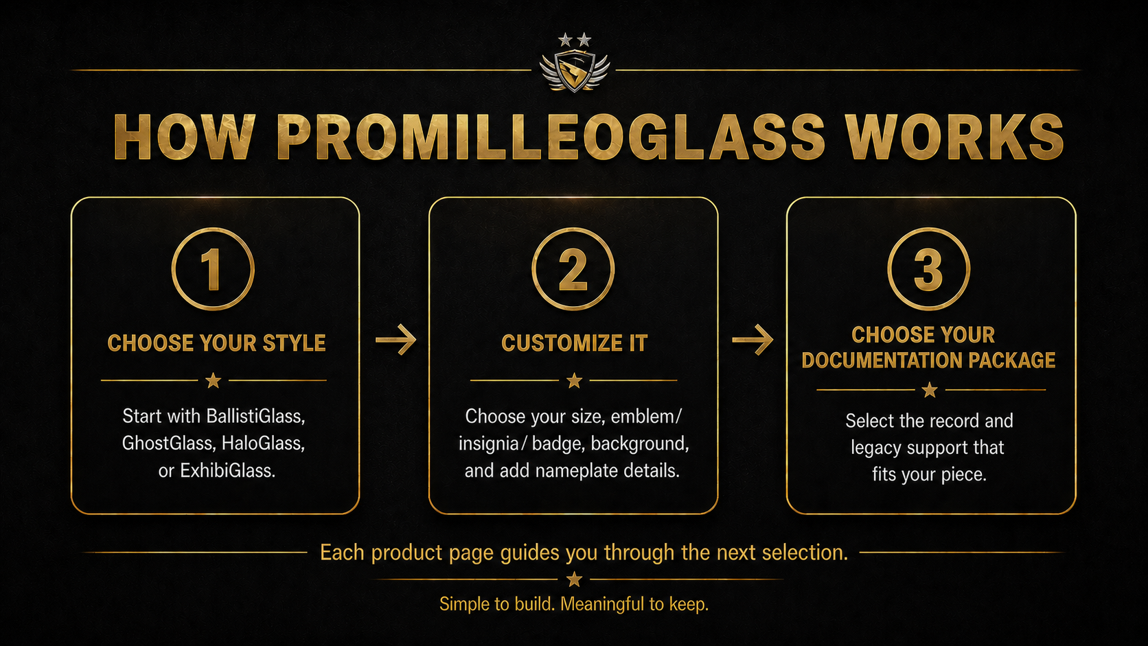 PromilleoGlass how it works graphic showing a 3-step process: choose your style, customize it, and choose your documentation package for BallistiGlass, GhostGlass, HaloGlass, or ExhibiGlass.