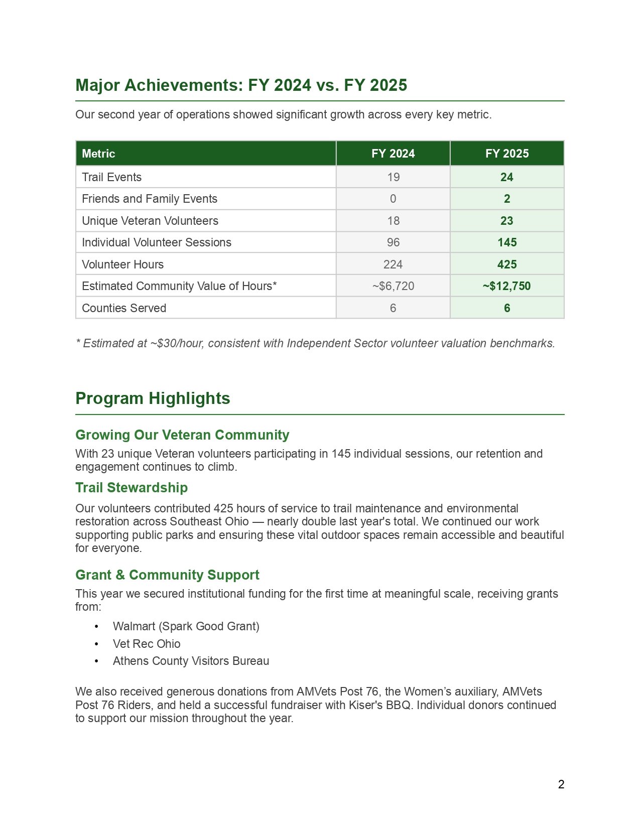 Table comparing progress on key metrics for fiscal year 2024 and 2025, including trail events, veteran volunteers, volunteer hours, and community value, with a section highlighting achievements and community support efforts.